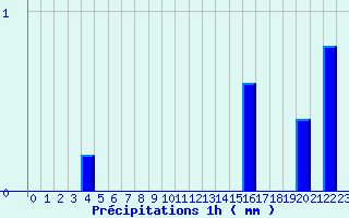 Diagramme des prcipitations pour Chichilianne (38)