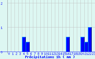 Diagramme des prcipitations pour Bonnat (23)