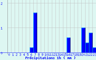 Diagramme des prcipitations pour Bon-sur-Lignon 2 (42)