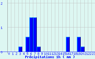 Diagramme des prcipitations pour Pionsat (63)