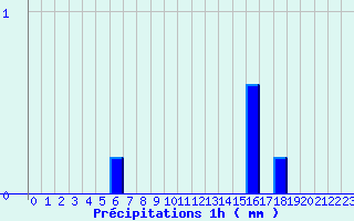 Diagramme des prcipitations pour Soulign-Flac (72)