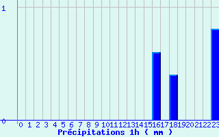 Diagramme des prcipitations pour Saint Maurice-Navacelle (34)