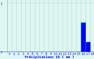 Diagramme des prcipitations pour Pissos (40)