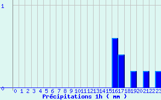 Diagramme des prcipitations pour Belfort (90)