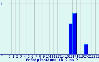 Diagramme des prcipitations pour Saint Montan (07)