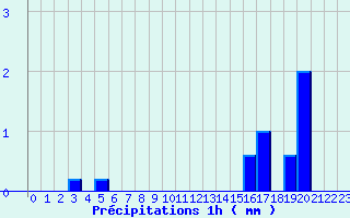 Diagramme des prcipitations pour Arbas (31)