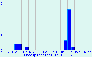 Diagramme des prcipitations pour Sabl-sur-Sarthe (72)