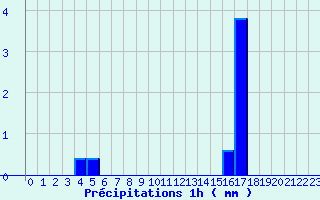 Diagramme des prcipitations pour Grandfontaine (67)