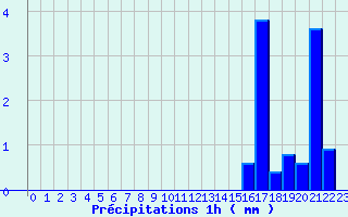 Diagramme des prcipitations pour Massiac (15)