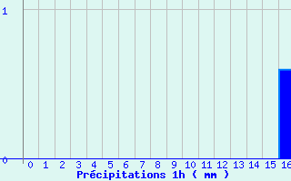 Diagramme des prcipitations pour Theys (38)
