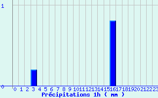 Diagramme des prcipitations pour La Fresnaye (72)