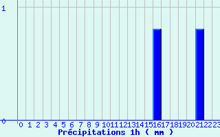 Diagramme des prcipitations pour Breuil-le-Vert (60)