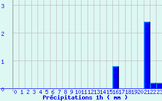 Diagramme des prcipitations pour Thore les Pins (72)