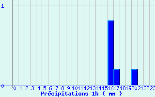 Diagramme des prcipitations pour Saint Michel de Maurienne (73)