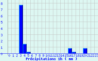 Diagramme des prcipitations pour Bourg-Argental (42)