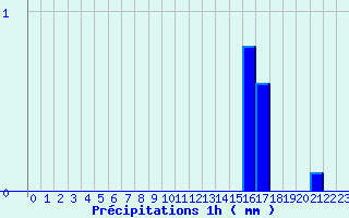 Diagramme des prcipitations pour Samons (74)