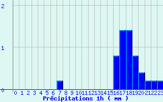 Diagramme des prcipitations pour Mayenne (53)