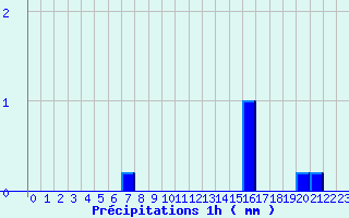 Diagramme des prcipitations pour Chablis (89)