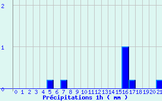 Diagramme des prcipitations pour Ham-sur-Meuse (08)