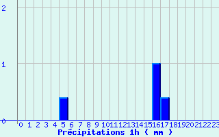 Diagramme des prcipitations pour Le Caylar (34)