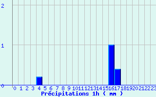 Diagramme des prcipitations pour Labrousse (15)