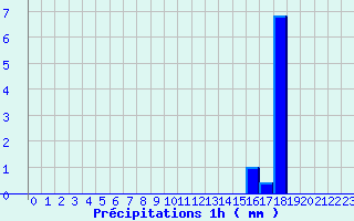 Diagramme des prcipitations pour Carros (06)