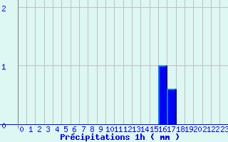 Diagramme des prcipitations pour Le Pertuis (43)