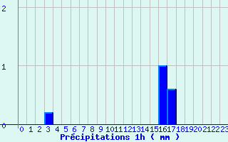 Diagramme des prcipitations pour Pouilly-sur-Vingeanne (21)