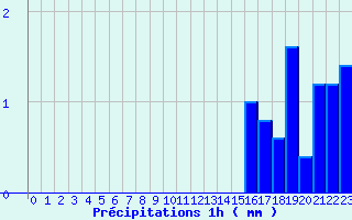 Diagramme des prcipitations pour Guichainville (27)