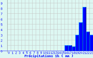 Diagramme des prcipitations pour Vichy-Ville (03)