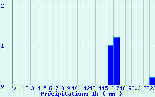 Diagramme des prcipitations pour Vihiers (49)