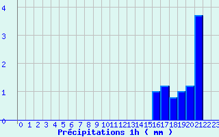 Diagramme des prcipitations pour Brumath (67)