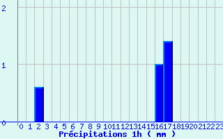 Diagramme des prcipitations pour Chabris (36)