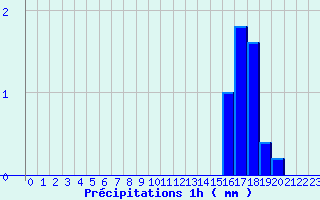 Diagramme des prcipitations pour Maulon (79)