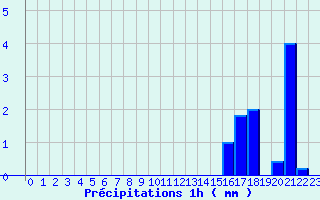 Diagramme des prcipitations pour Saint-Bonnet-le-Chteau (42)