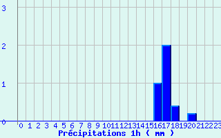 Diagramme des prcipitations pour Aubusson (23)