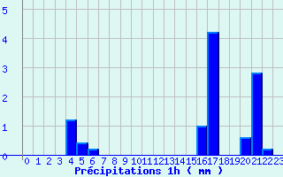 Diagramme des prcipitations pour Lembeye (64)