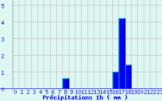 Diagramme des prcipitations pour Sarzeau (56)