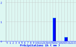 Diagramme des prcipitations pour ze (06)