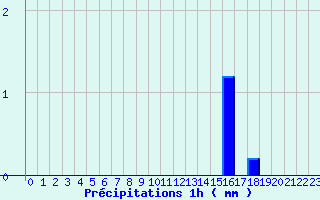 Diagramme des prcipitations pour Camors (56)