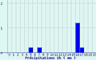 Diagramme des prcipitations pour Puits-la-Valle (60)