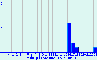 Diagramme des prcipitations pour Saint-Pardoux (63)