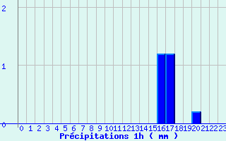 Diagramme des prcipitations pour Saint Ovin (50)