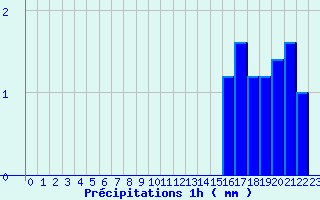 Diagramme des prcipitations pour Grau Roig (And)