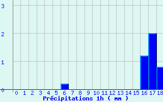 Diagramme des prcipitations pour Limoux (11)