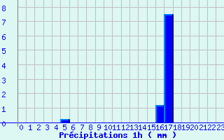 Diagramme des prcipitations pour St-Victor (07)