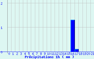 Diagramme des prcipitations pour Beuil-Obs (06)