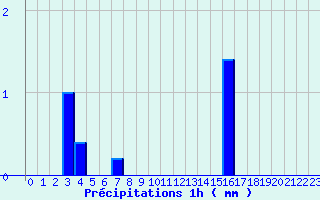 Diagramme des prcipitations pour Marigny-le-Cahout (21)