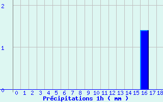 Diagramme des prcipitations pour Draguignan (83)