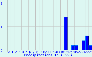 Diagramme des prcipitations pour Chavaniac-Lafayette (43)